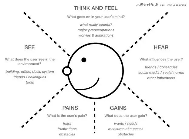 设计师学习之超实用的情境调研实践方法