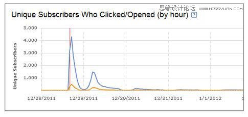 详细将诶系我们应该如何优化网页转化率,PS教程,