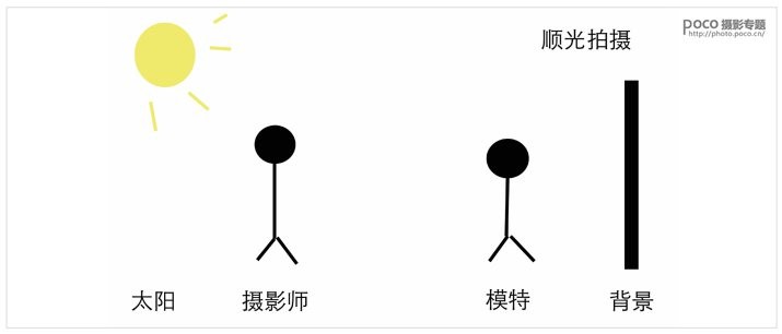 5种摄影常见的室外光线的运用技巧